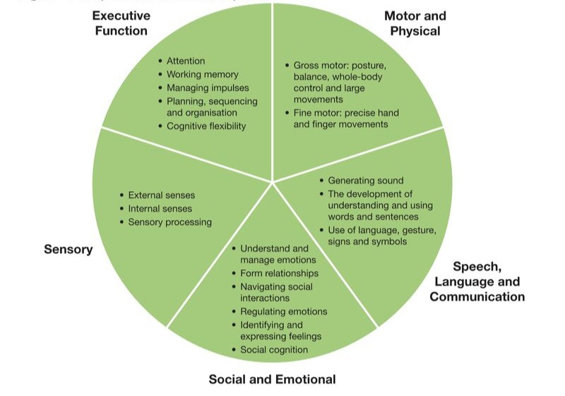 Proposed areas of development pie chart